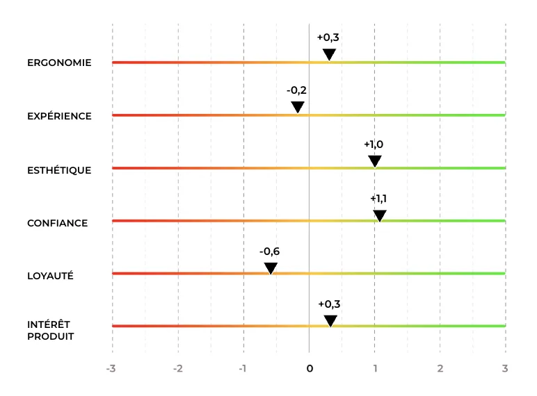 Questionnaire UXM