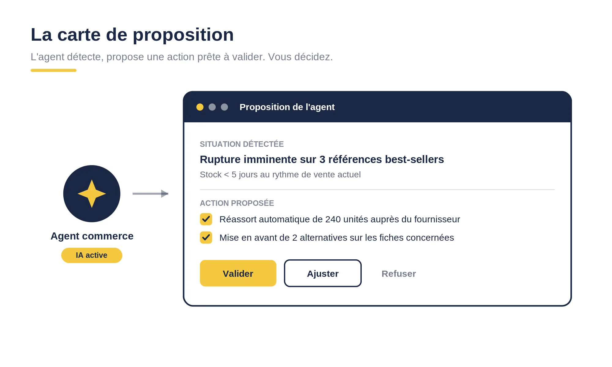 Carte de proposition : l'agent détecte une rupture imminente et propose une action à valider