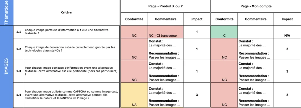 Tableau de suivi d'audit détaillant les critères 1.1 à 1.4, avec pour deux pages leur conformité, un commentaire et leur impact